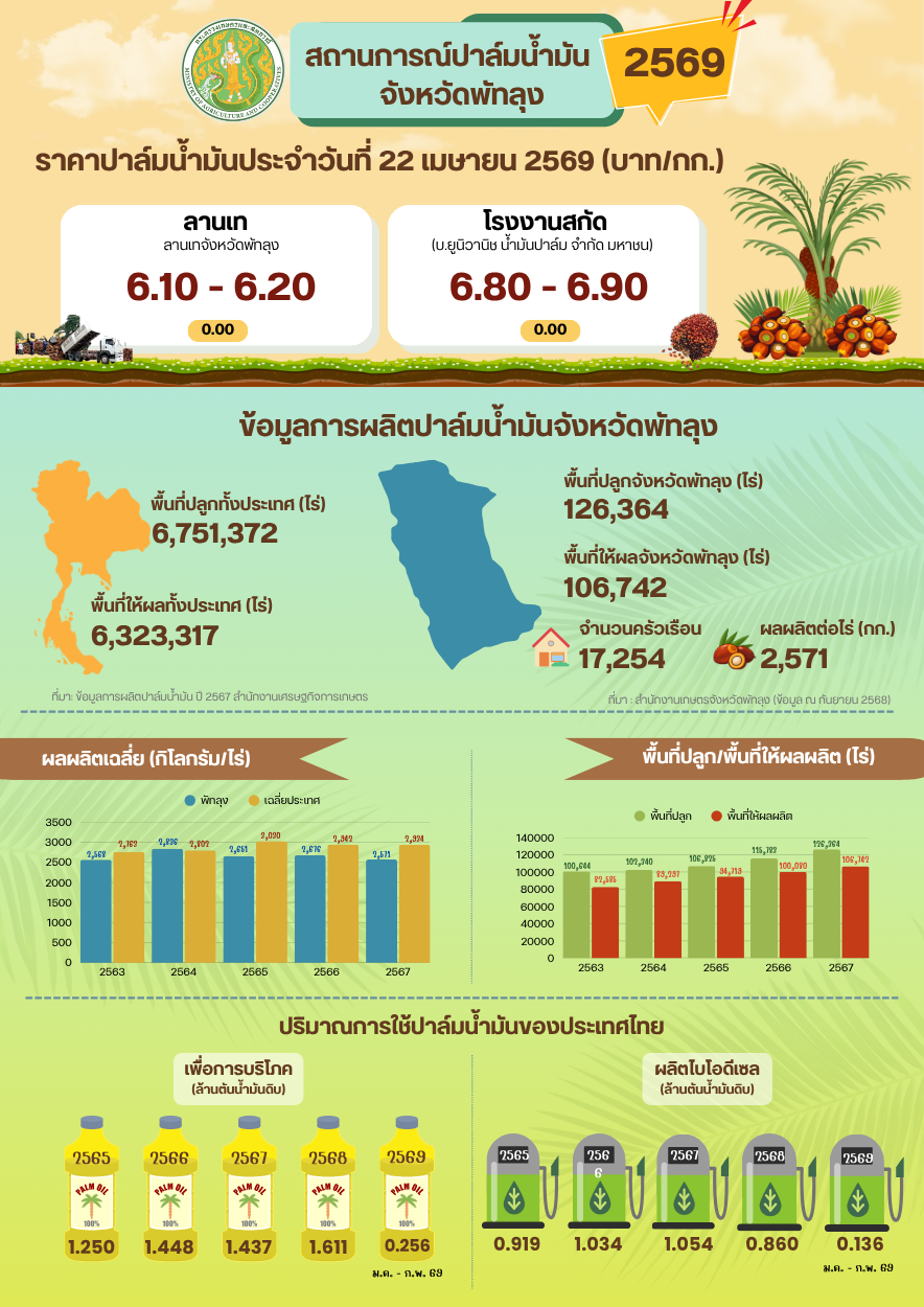 ราคาปาล์มน้ำมันประจำวันที่ 22 เมษายน 2569