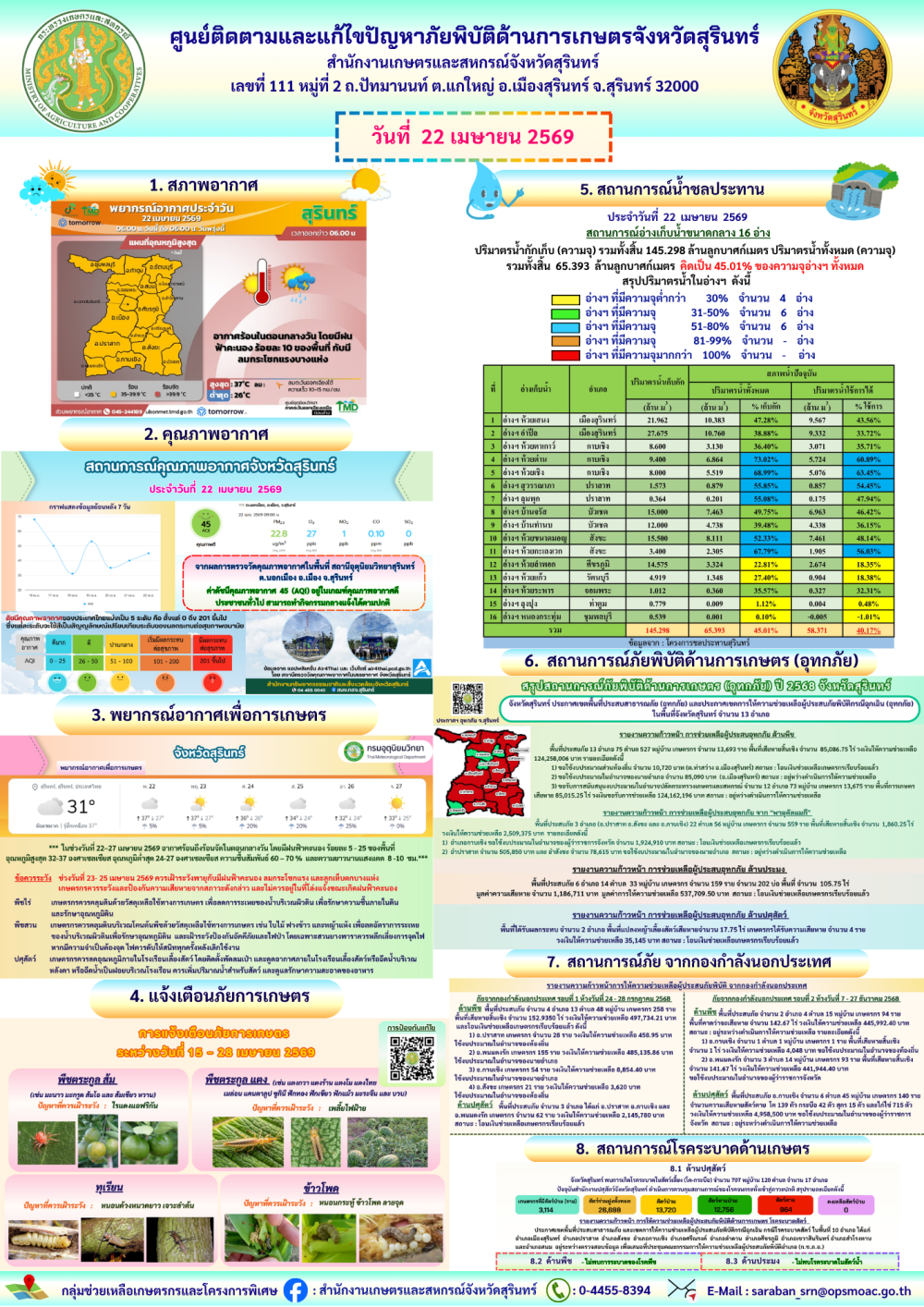 รายงานศูนย์ติดตามและแก้ไขปัญหาภัยพิบัติด้านการเกษตรจังหวัดสุรินทร์