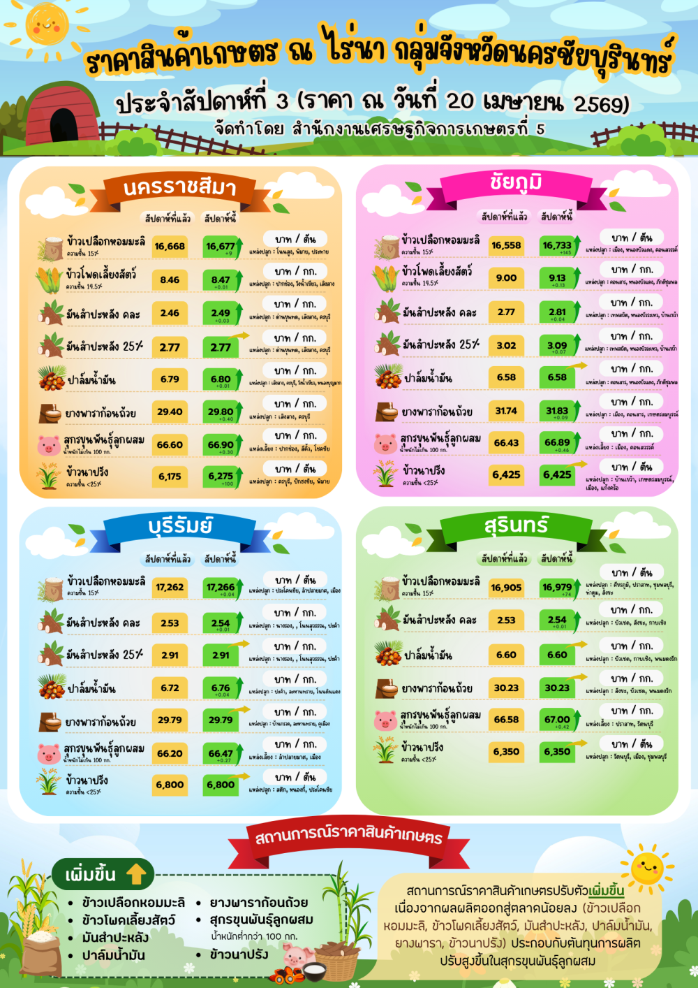 รายงานราคาสินค้าเกษตร