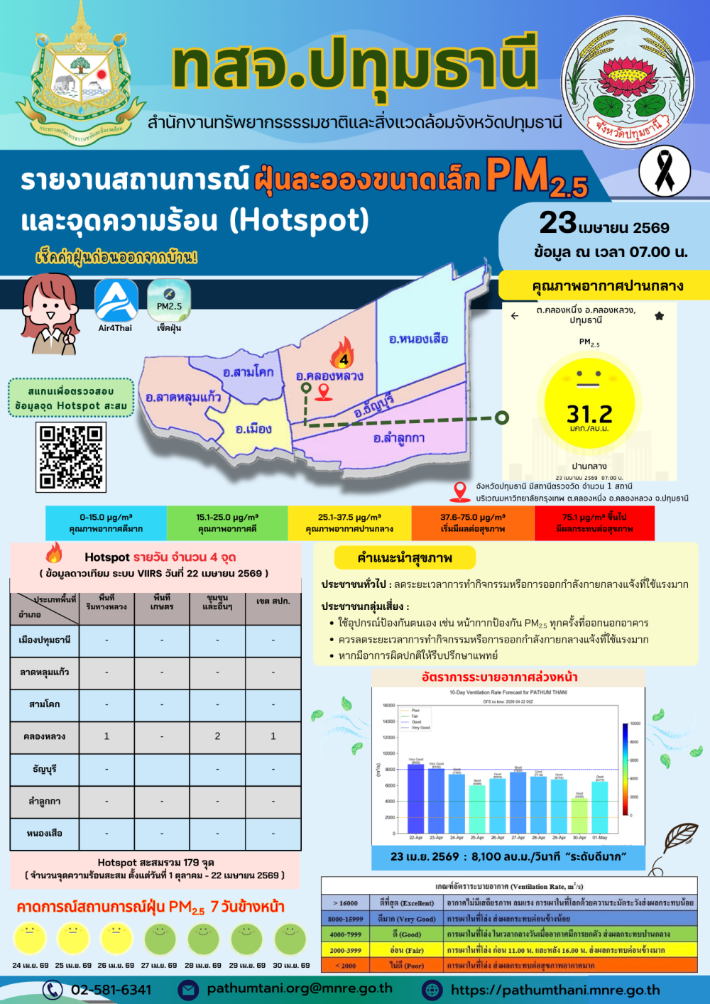 รายงานสถานการณ์ฝุ่นละอองขนาดเล็ก