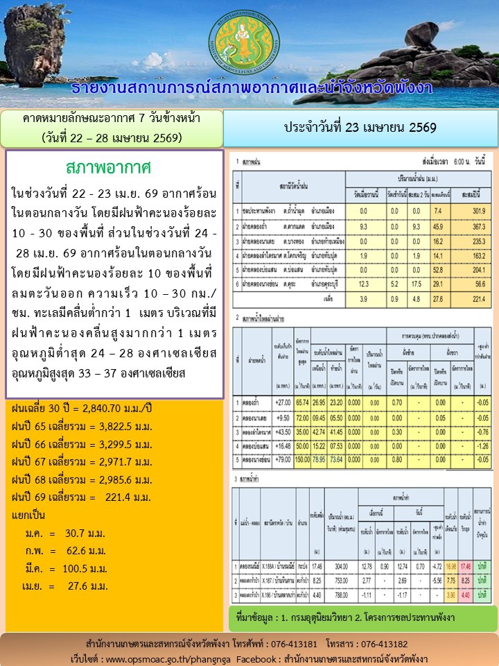 รายงานสถานการณ์สภาพอากาศและน้ำจังหวัดพังงา