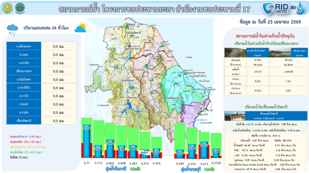 รายงานสถานการณ์น้ำจังหวัดยะลา