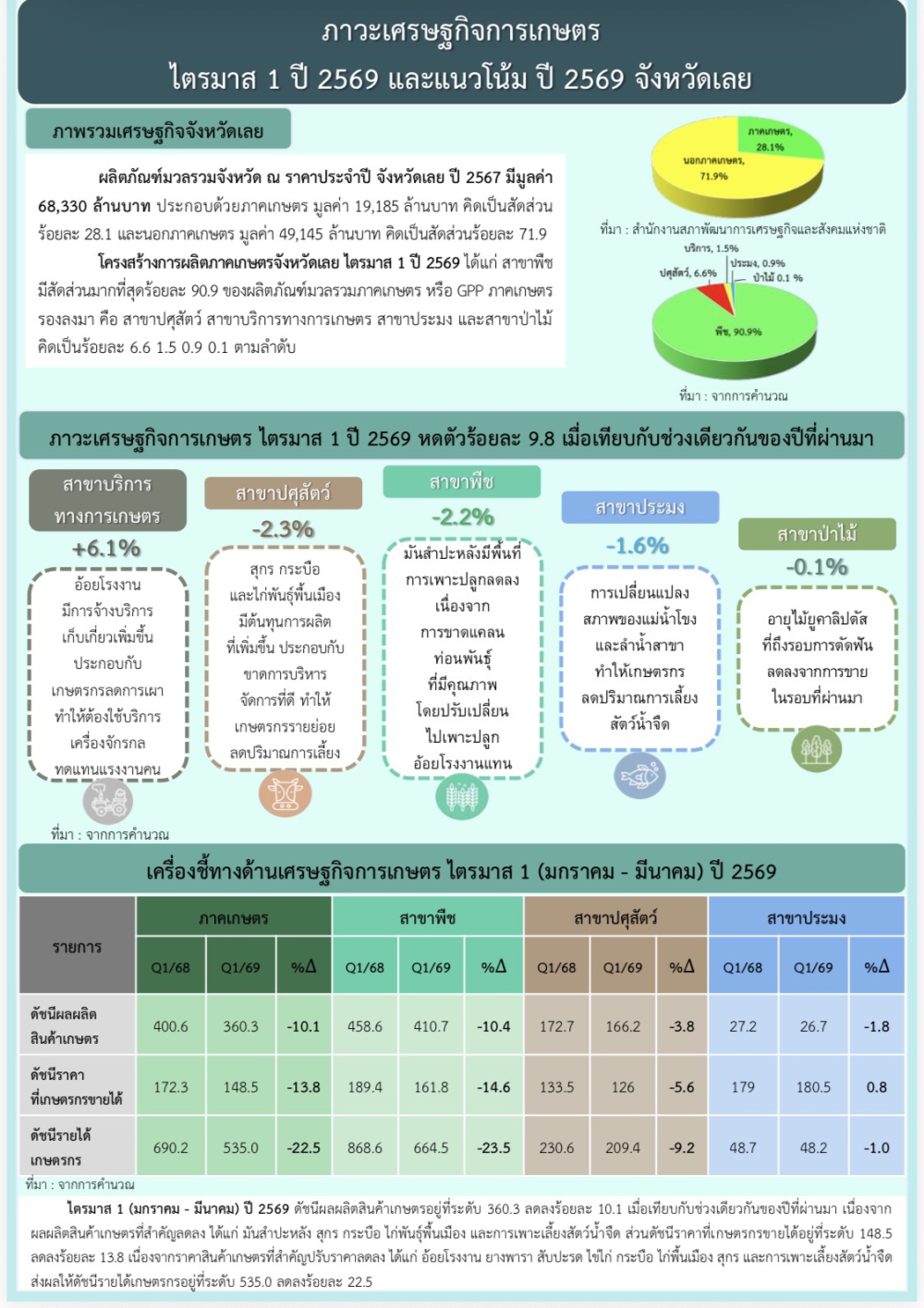 ภาวะเศรษฐกิจการเกษตร