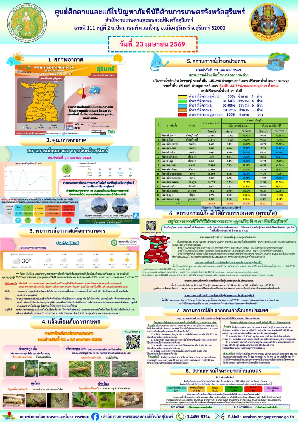 รายงานศูนย์ติดตามและแก้ไขปัญหาภัยพิบัติด้านการเกษตรจังหวัดสุรินทร์