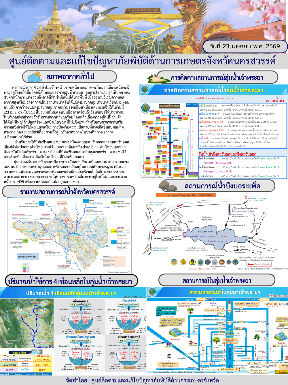 รายงานสถานการณ์น้ำ ประจำวันที่ 23 เมษายน 2569