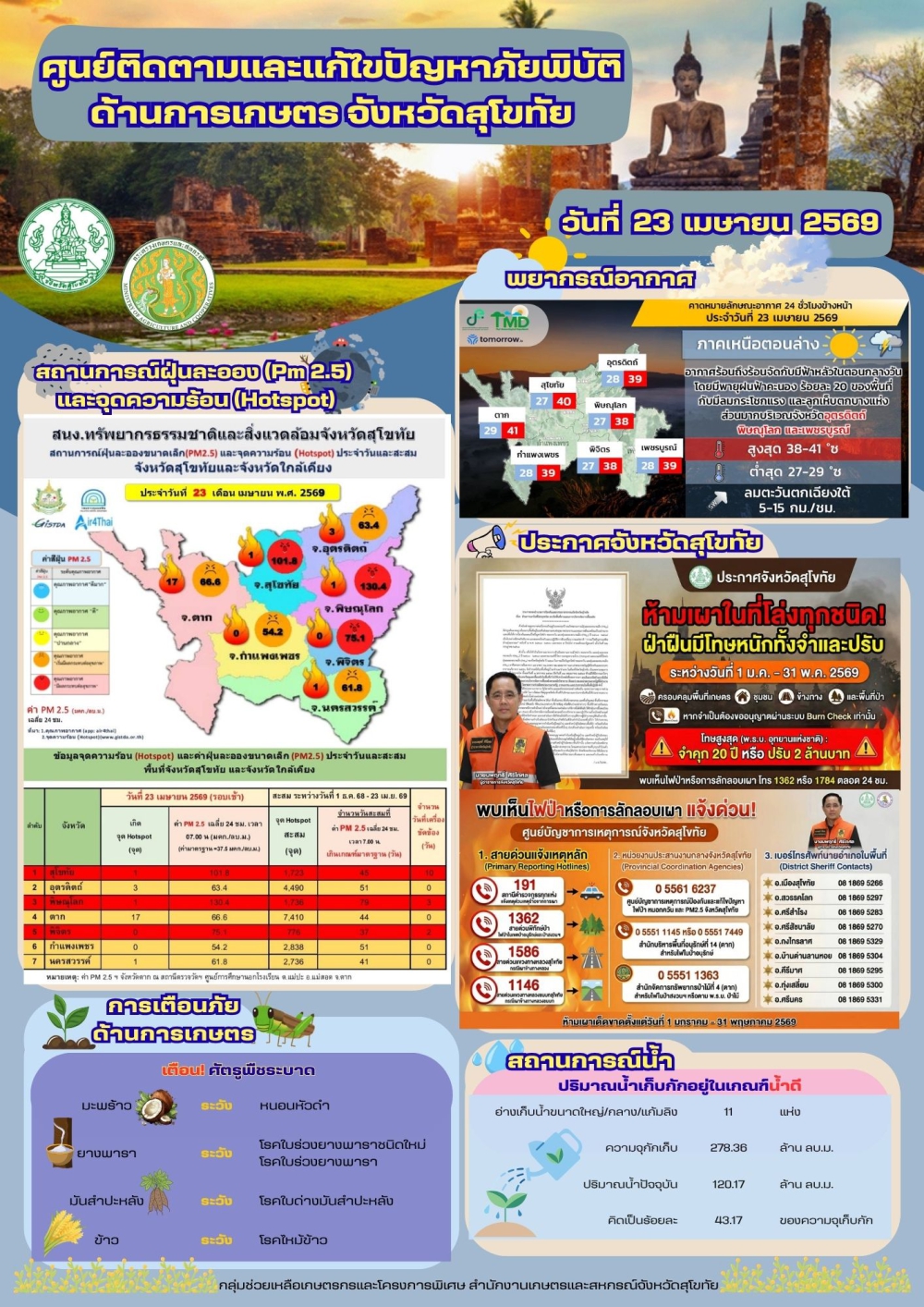 รายงานสถานการณ์ศูนย์ติดตามและแก้ไขปัญหาภัยพิบัติด้านการเกษตร