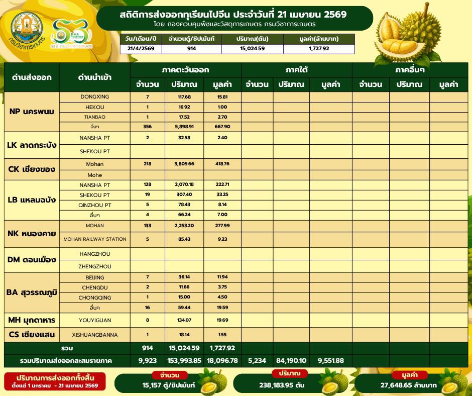 สถิติการส่งออกทุเรียนผลสด