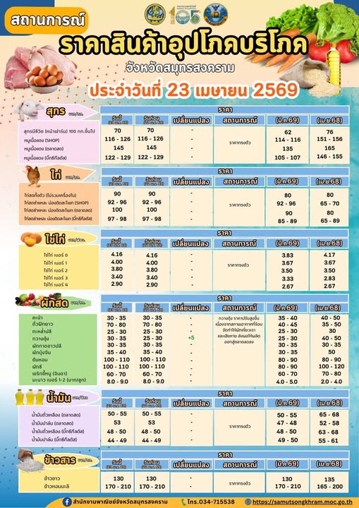 สถานการณ์ราคาสินค้าอุปโภคบริโภคจังหวัดสมุทรสงคราม