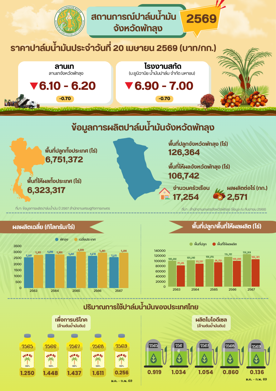 ราคาปาล์มน้ำมันประจำวันที่ 20 เมษายน 2569