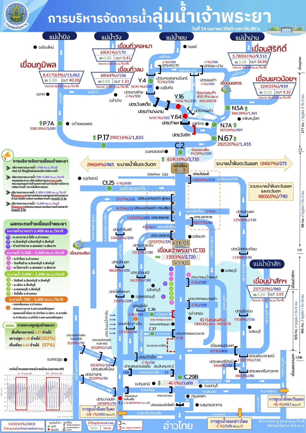 การบริหารจัดการน้ำลุ่มน้ำเจ้าพระยา