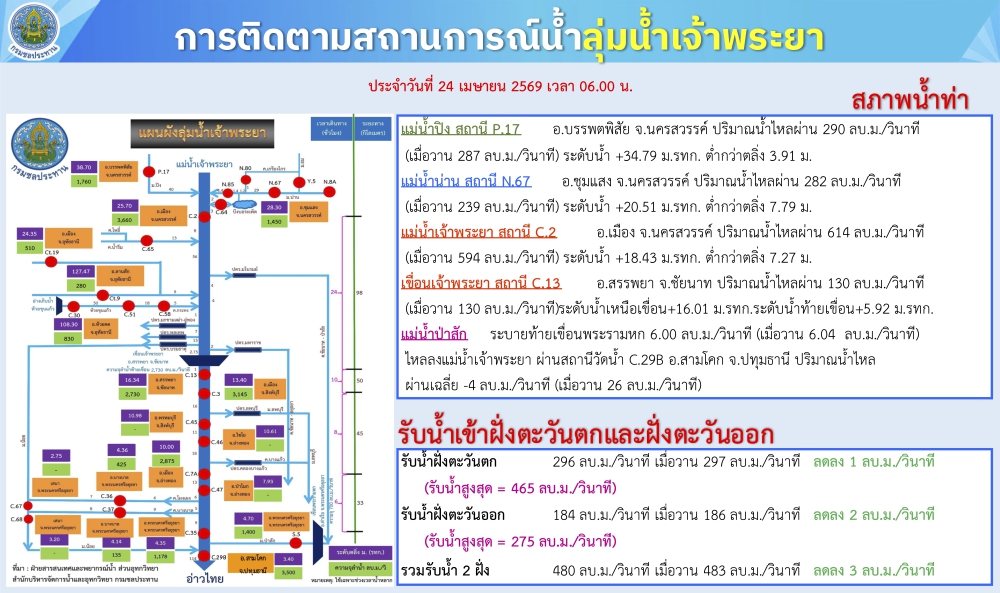 การติดตามสถานการณ์น้ำลุ่มน้ำเจ้าพระยา