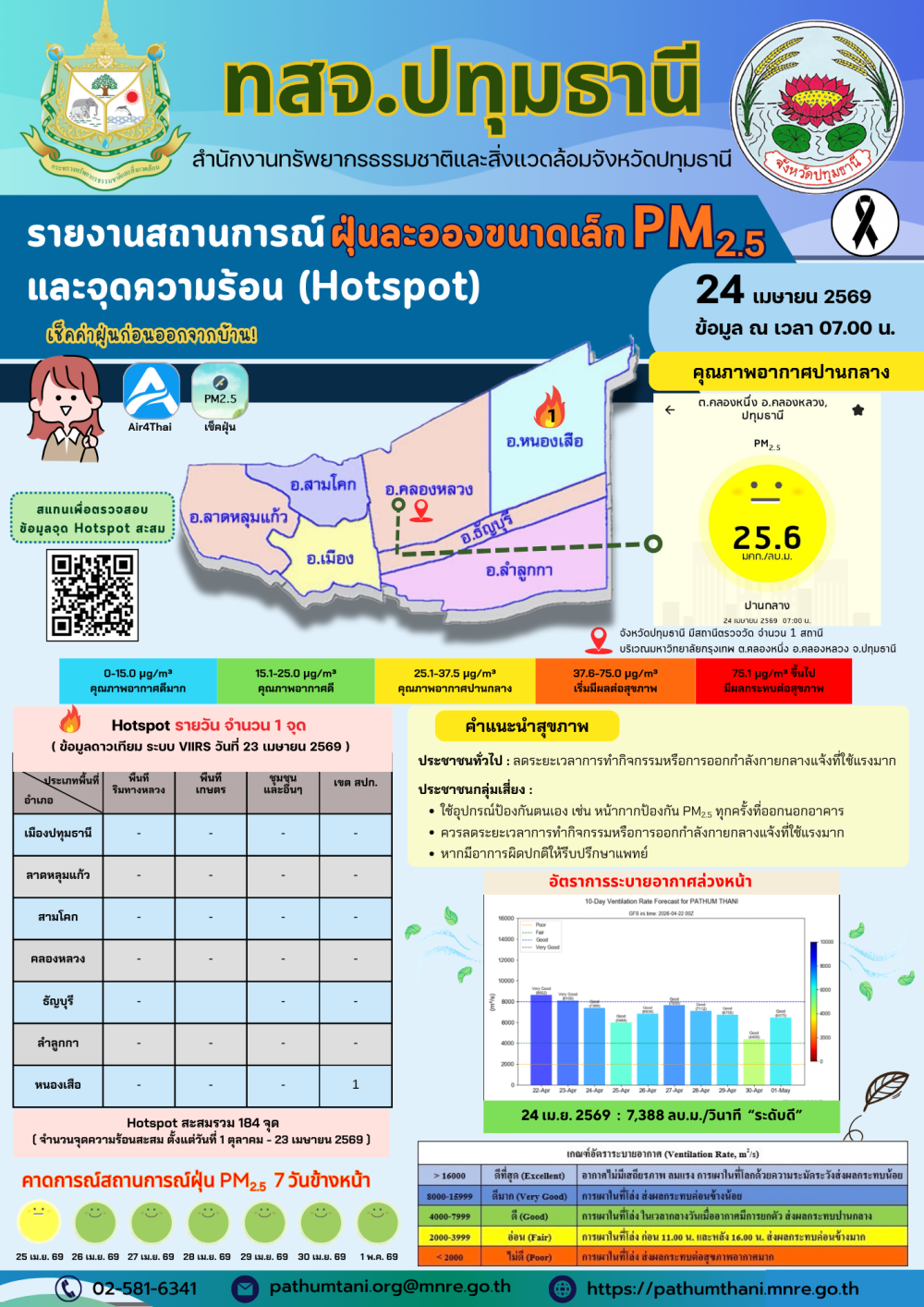 รายงานสถานการณ์ฝุ่นละอองขนาดเล็ก