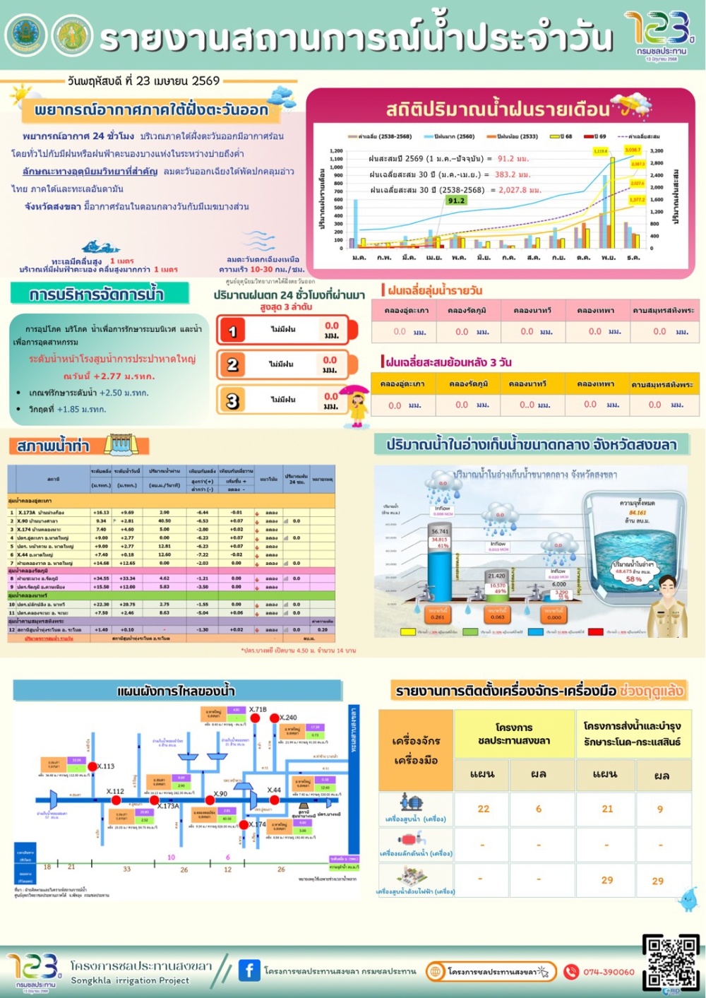รายงานสถานการณ์น้ำ