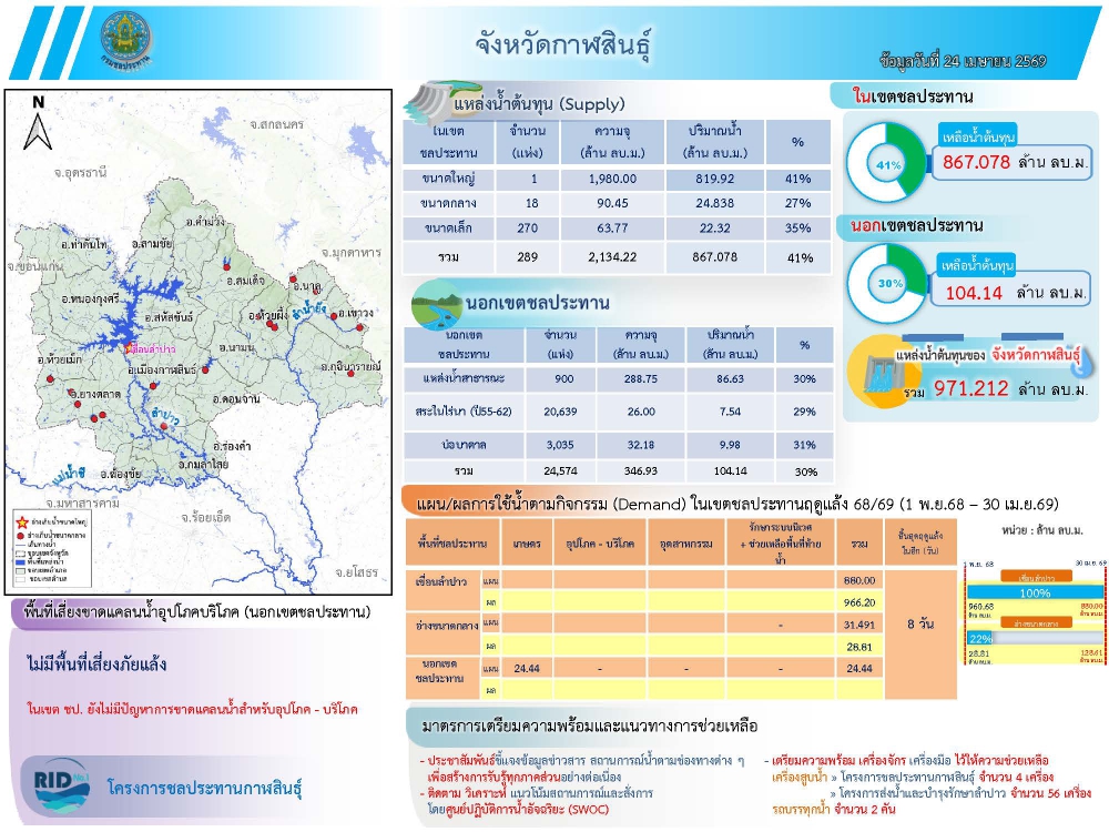 สถานการณ์น้ำจังหวัดกาฬสินธุ์ 24 เมษายน 2569