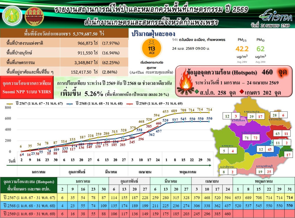 รายงานสถานการณ์ไฟป่าและหมอกควันพื้นที่เกษตรกรรม