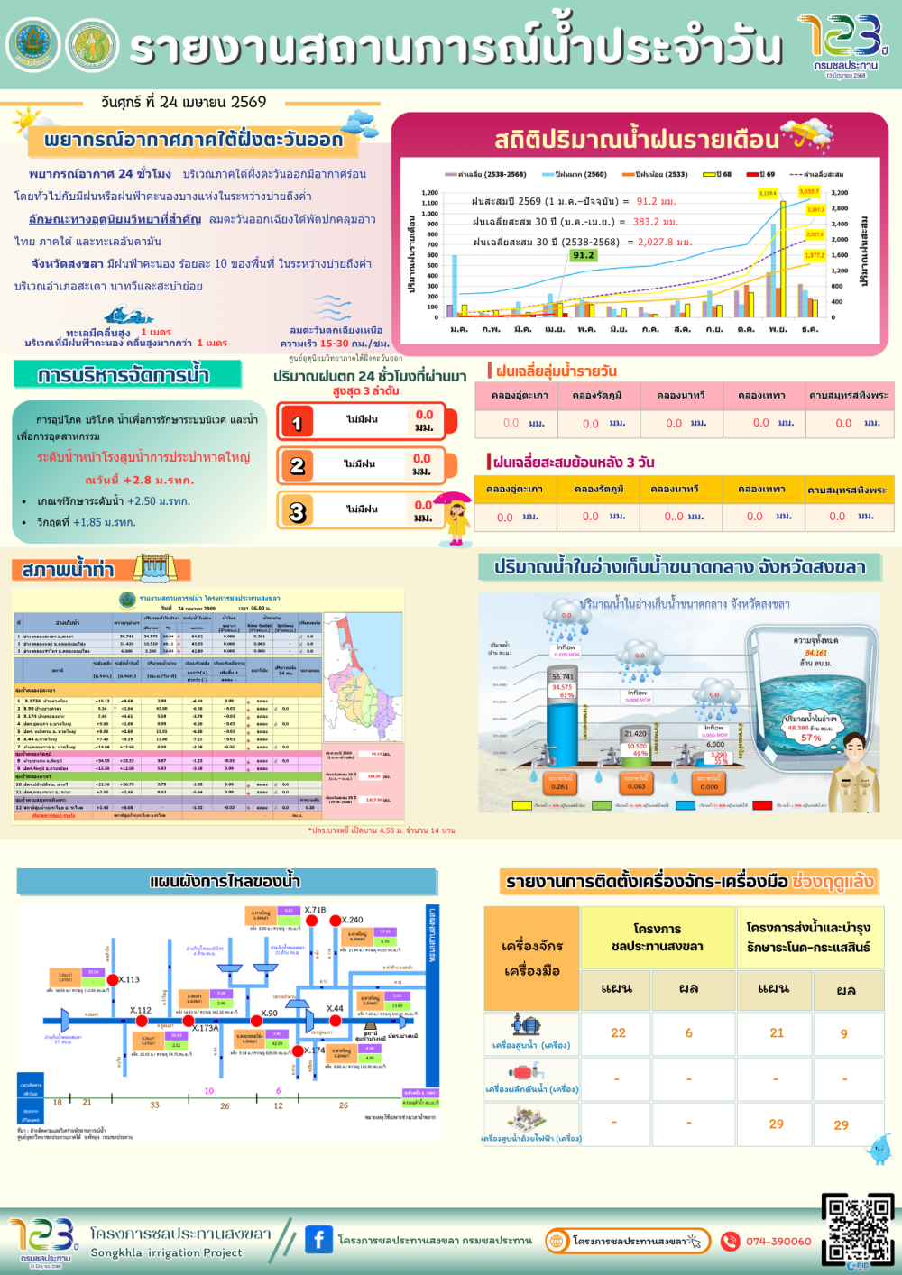 รายงานสถานการณ์น้ำ