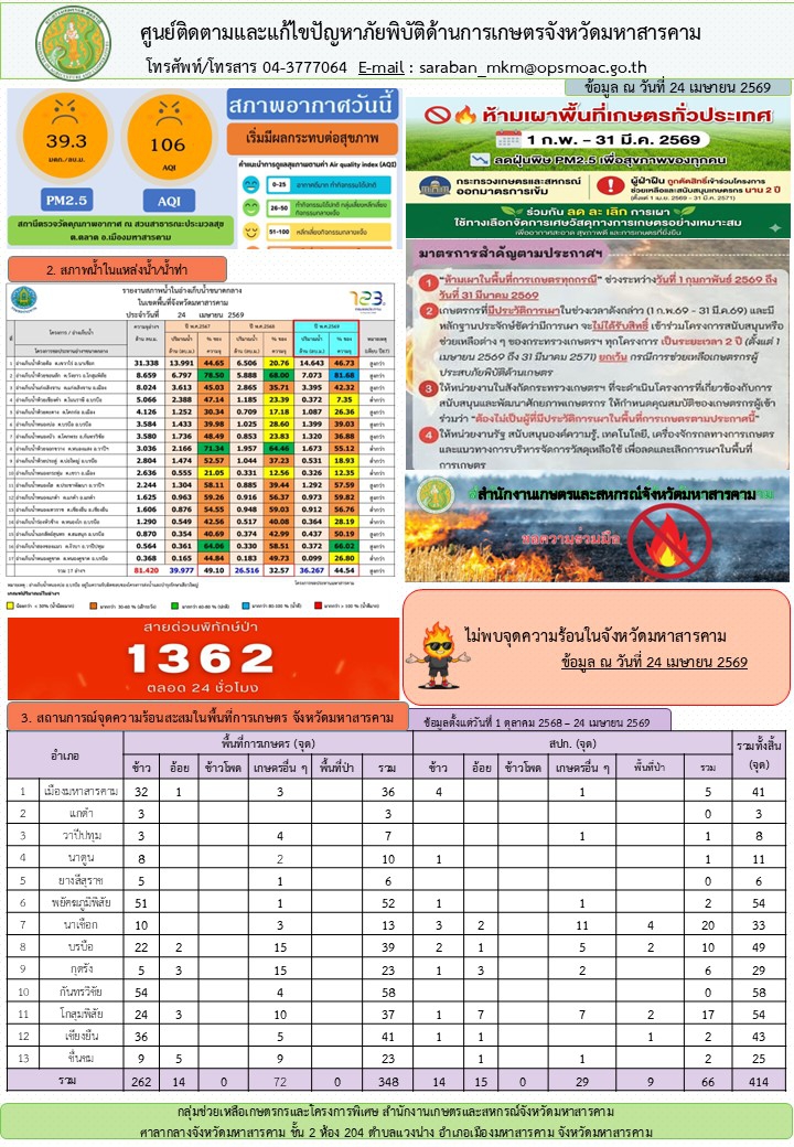 รายงานศูนย์ติดตามและแก้ไขปัญหาภัยพิบัติด้านการเกษตรจังหวัดมหาสารคาม