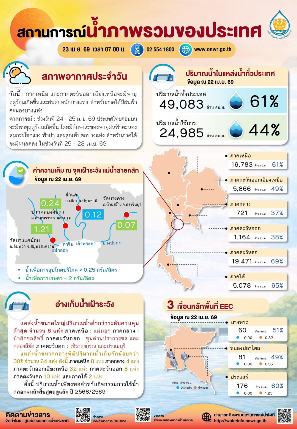 สถานการณ์น้ำภาพรวมของประเทศ ประจำวันที่ 23 เมษายน 2569