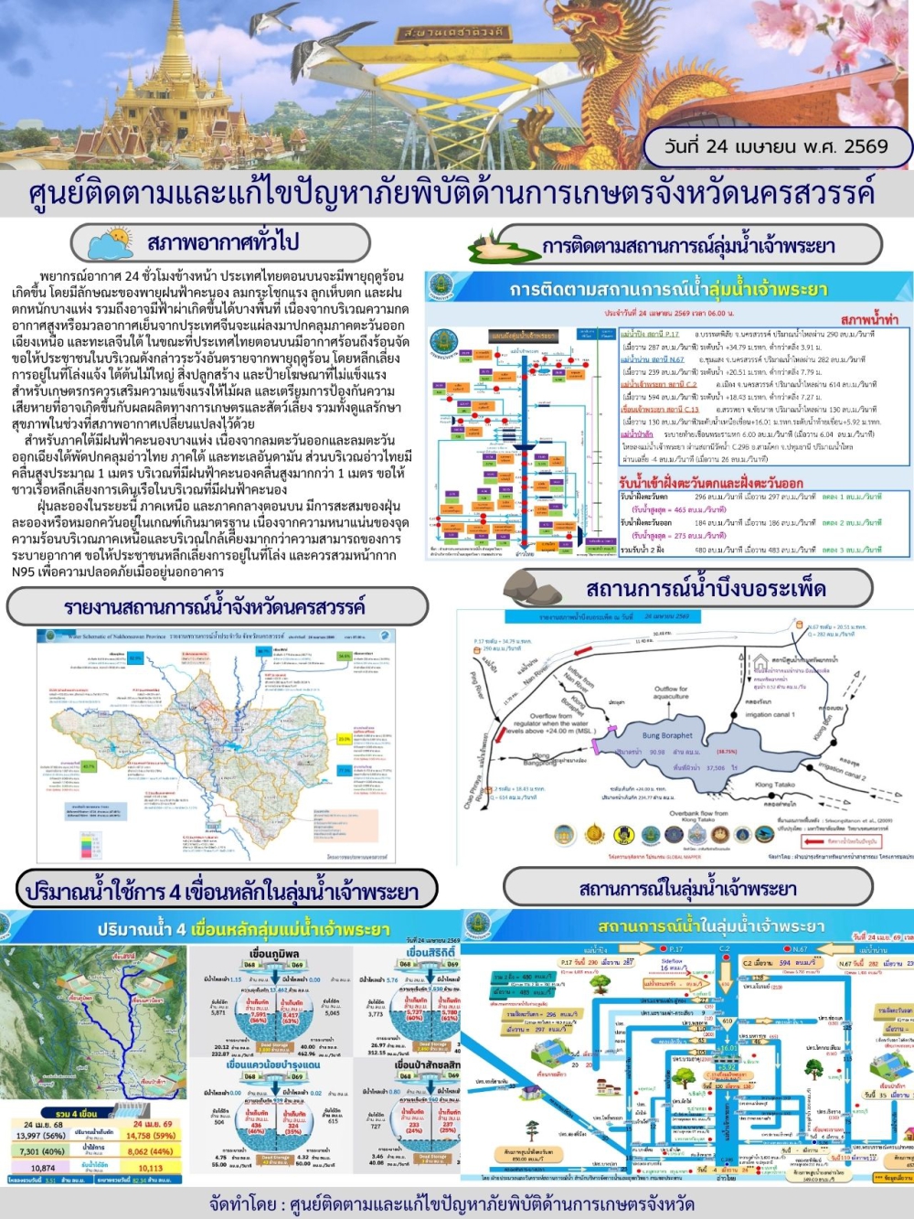 รายงานสถานการณ์น้ำ ประจำวันที่ 24 เมษายน 2569