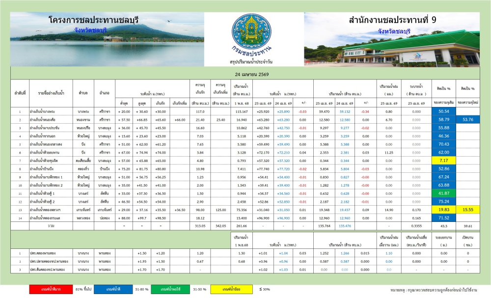 รายงานสถานการณ์น้ำอ่างเก็บน้ำจังหวัดชลบุรี