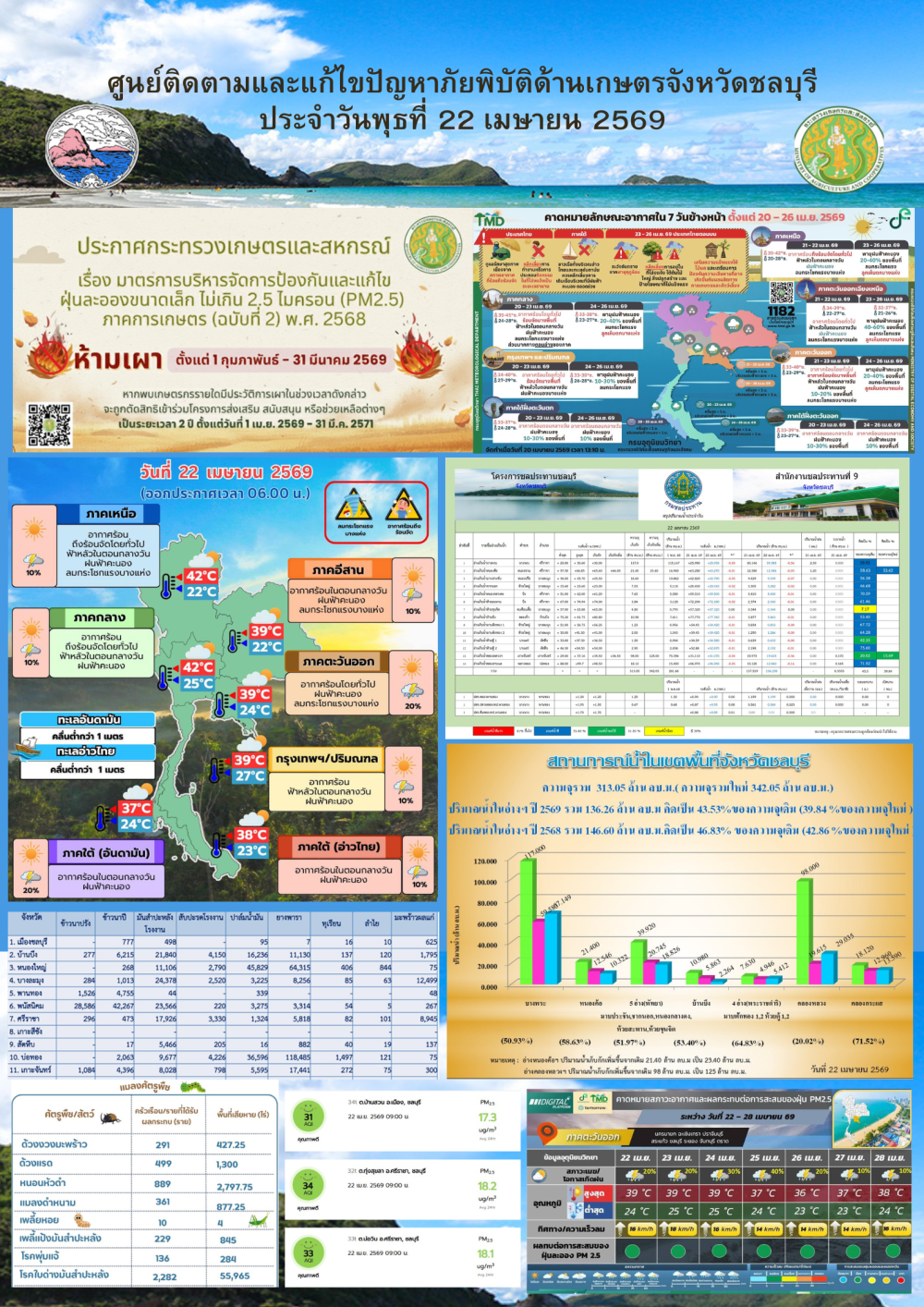 รายงานสถานการณ์ภัยพิบัติด้านการเกษตร 22 เมษายน 2569