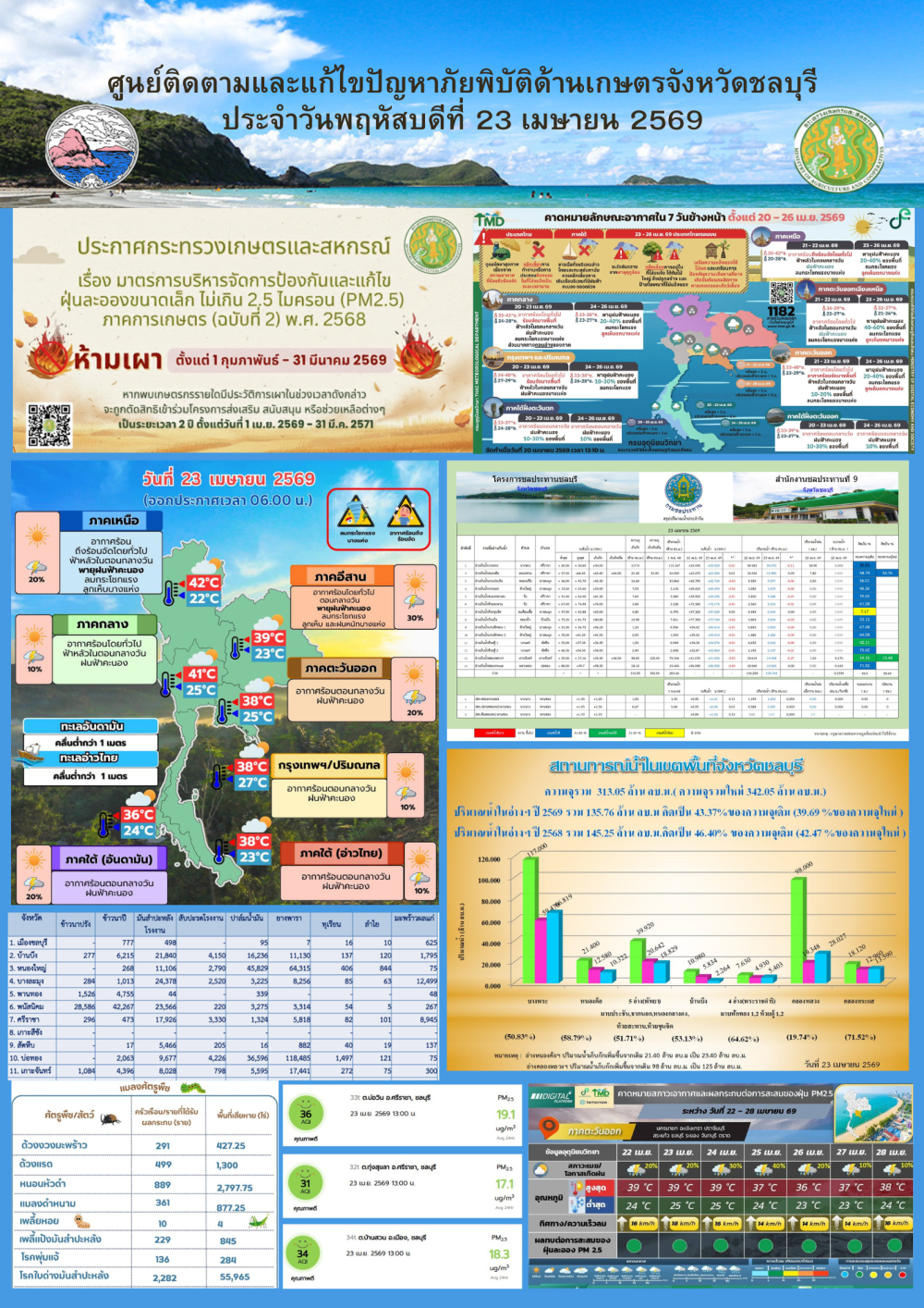 รายงานสถานการณ์ภัยพิบัติด้านการเกษตร 23 เมษายน 2569