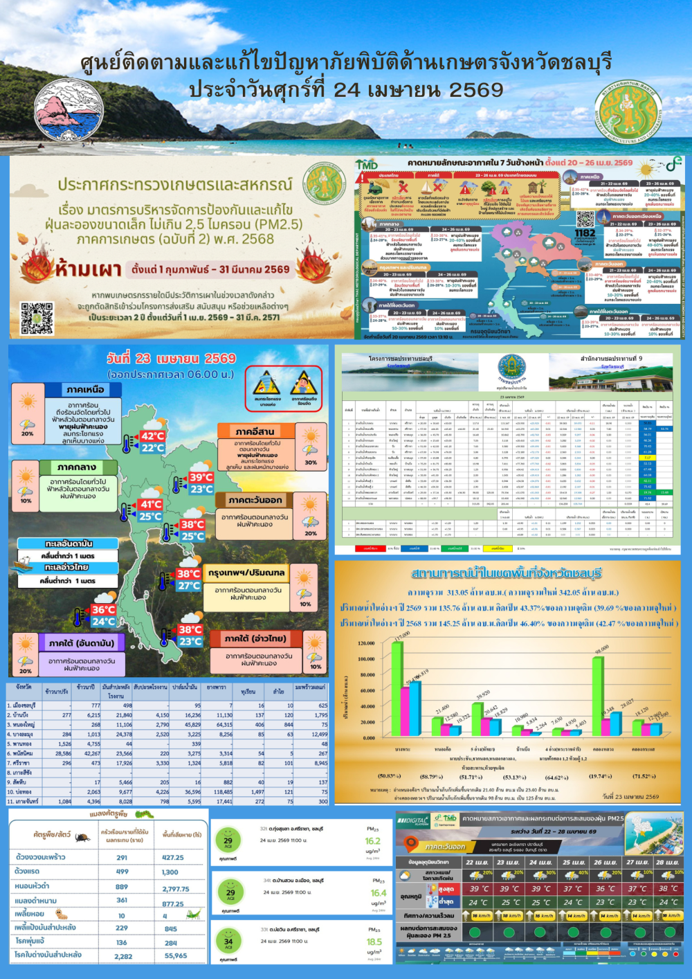 รายงานสถานการณ์ภัยพิบัติด้านการเกษตร 24 เมษายน 2569