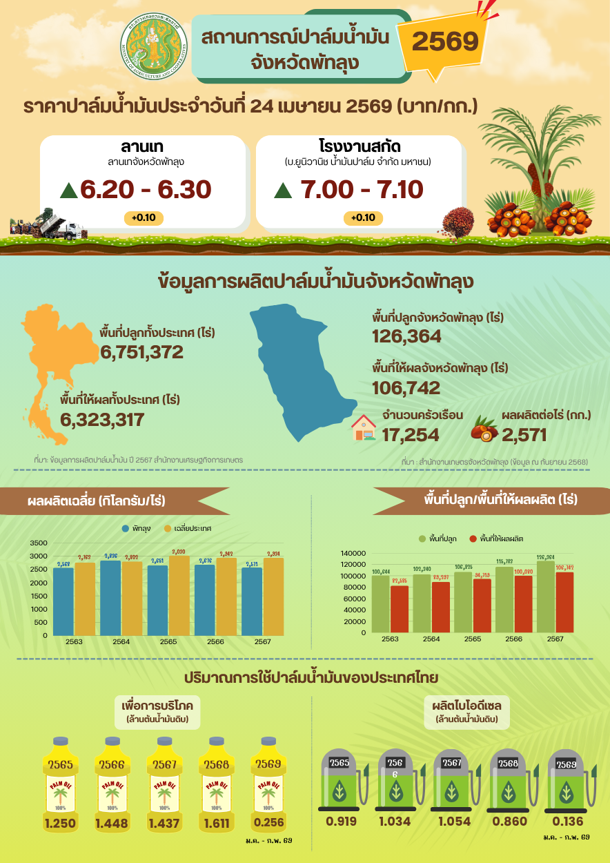 ราคาปาล์มน้ำมันประจำวันที่ 24 เมษายน 2569