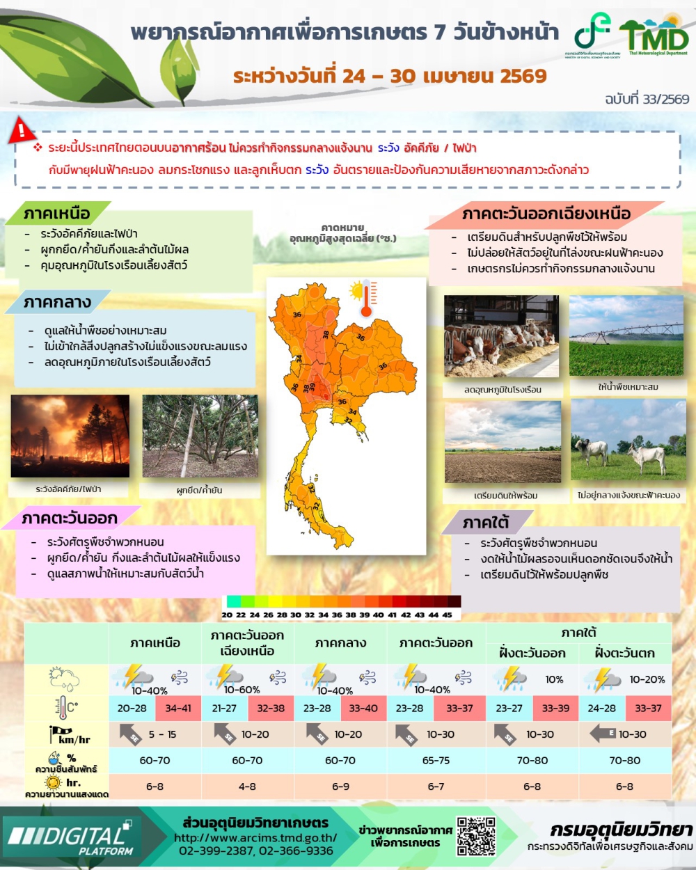 พยากรณ์อากาศเพื่อการเกษตร ระหว่างวันที่ 24 – 30 เมษายน 2569