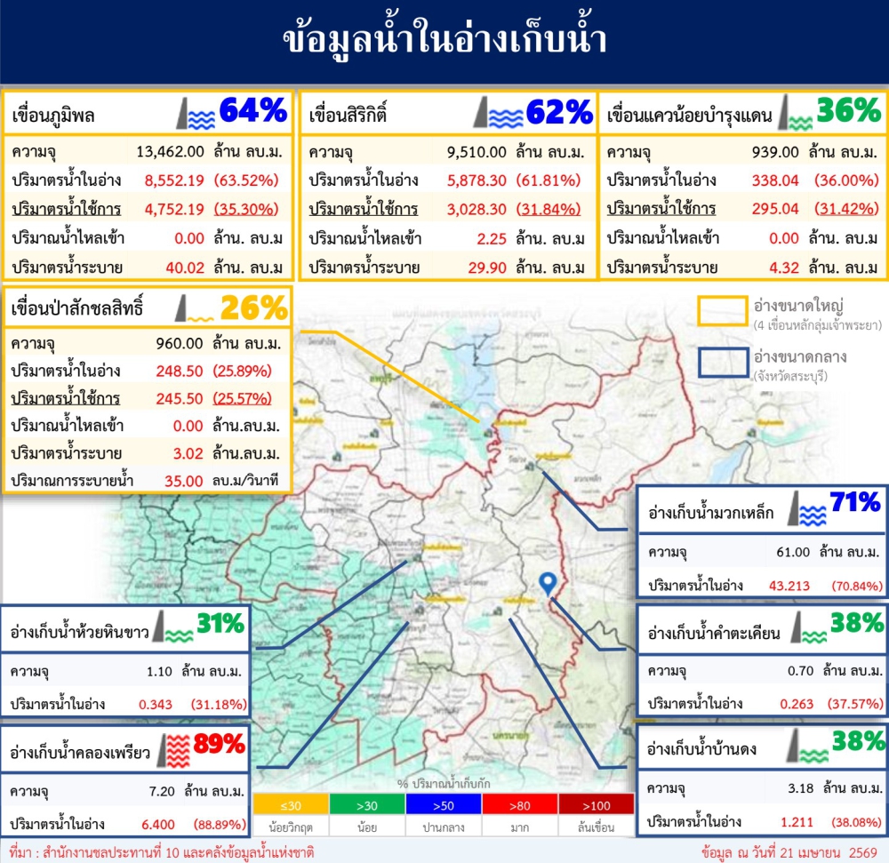 ข้อมูลน้ำในอ่างเก็บน้ำ ข้อมูล ณ วันที่ 21 เมษายน พ.ศ 2569