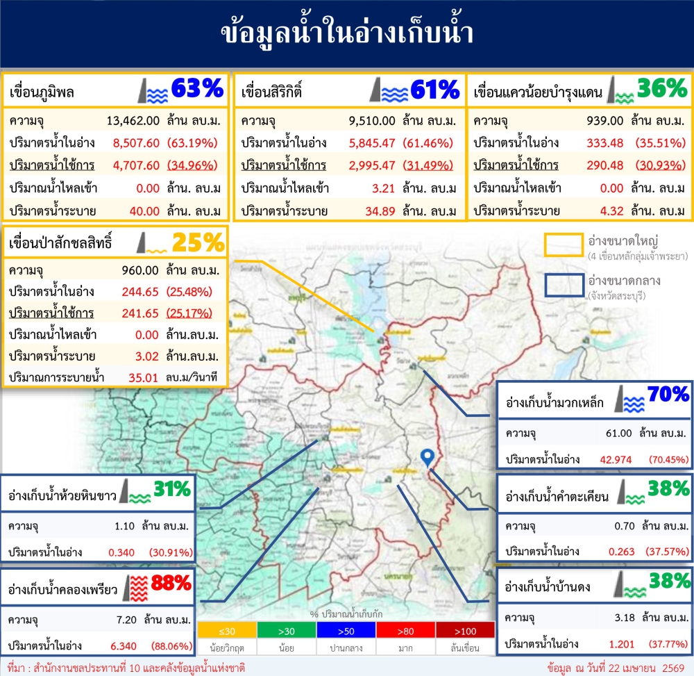 ข้อมูลน้ำในอ่างเก็บน้ำ ข้อมูล ณ วันที่ 22 เมษายน พ.ศ 2569