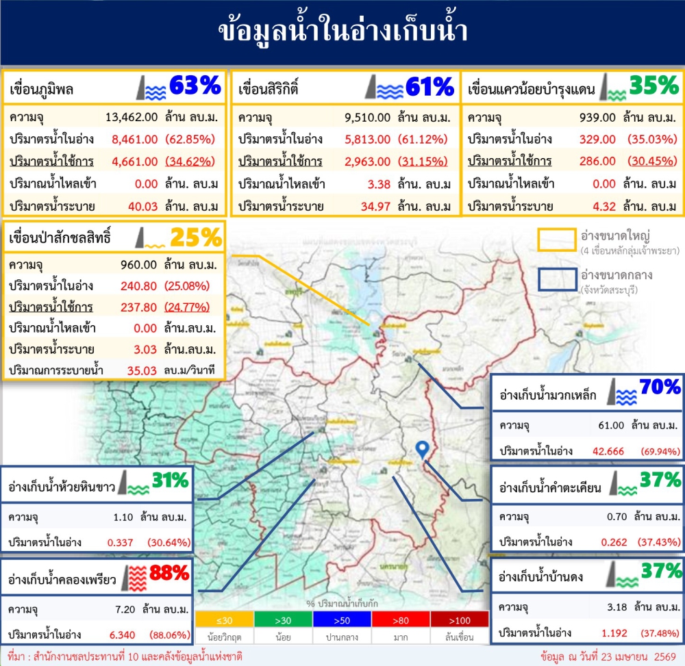 ข้อมูลน้ำในอ่างเก็บน้ำ ข้อมูล ณ วันที่ 23 เมษายน พ.ศ 2569