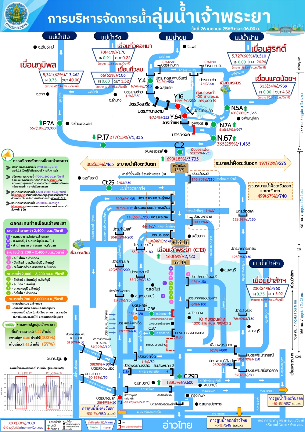 การบริหารจัดการน้ำลุ่มน้ำเจ้าพระยา
