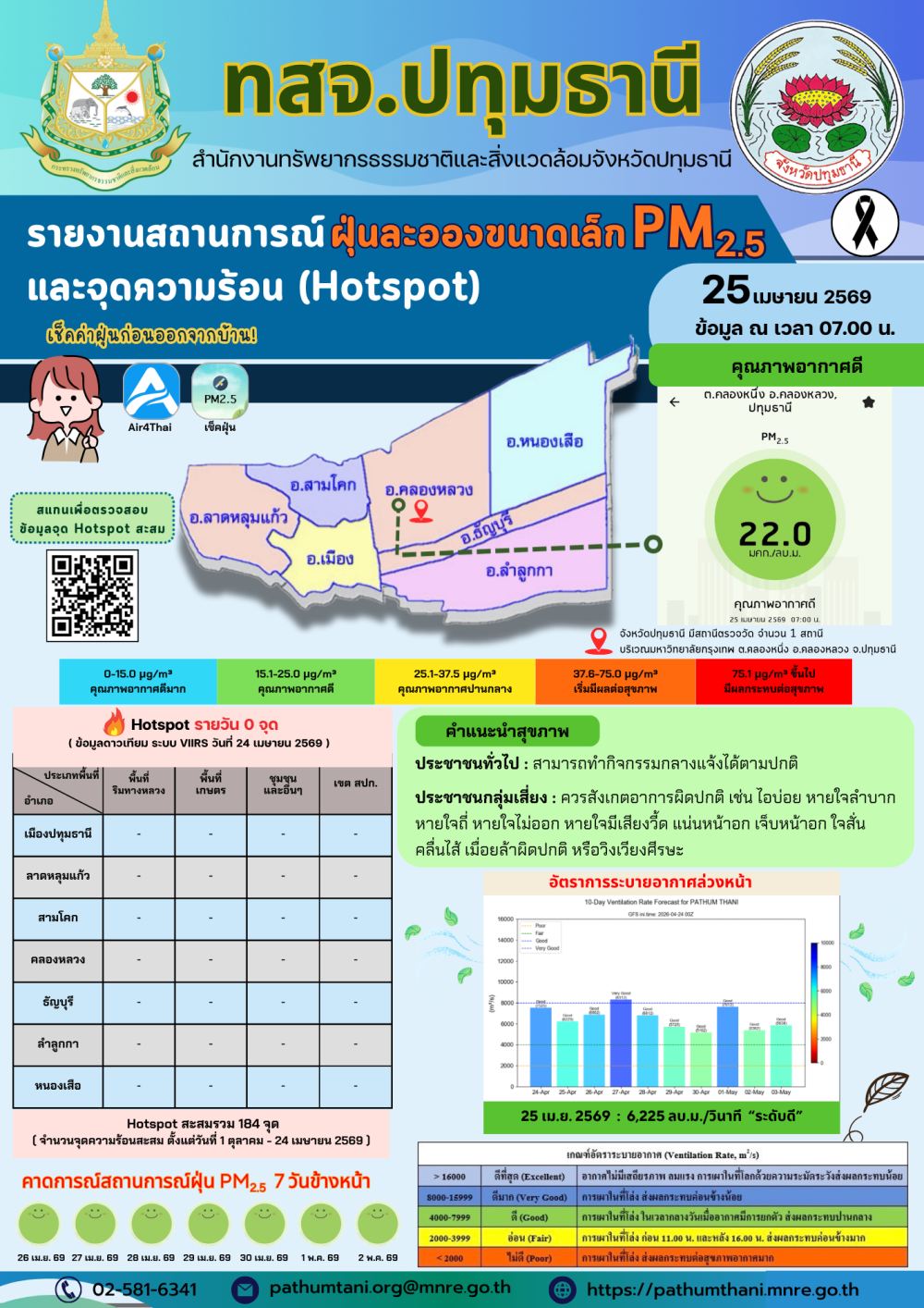 รายงานสถานการณ์ฝุ่นละอองขนาดเล็ก