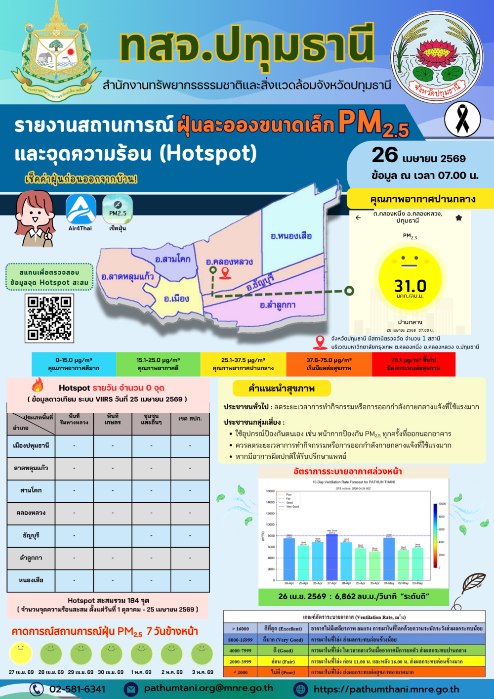 รายงานสถานการณ์ฝุ่นละอองขนาดเล็ก