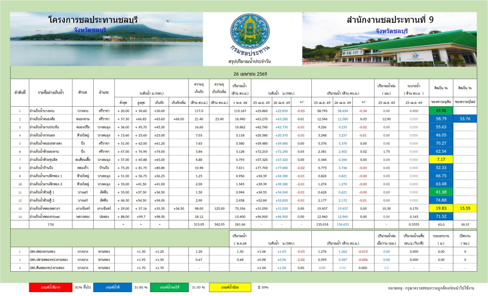 รายงานสถานการณ์น้ำอ่างเก็บน้ำจังหวัดชลบุรี