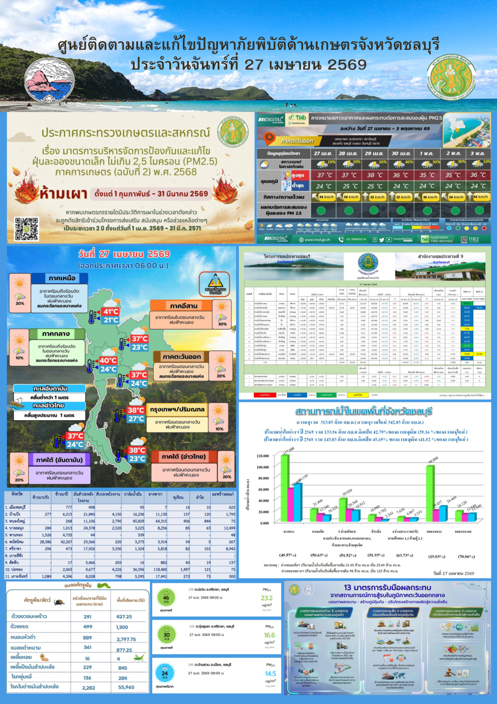 รายงานสถานการณ์ภัยพิบัติด้านการเกษตร 27 เมษายน 2569