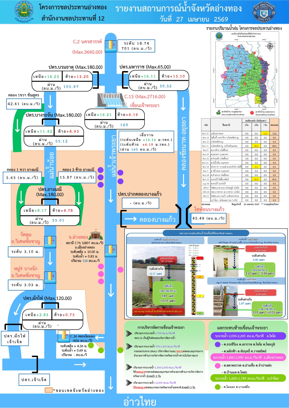 รายงานสถานการณ์สภาพน้ำของจังหวัดอ่างทอง