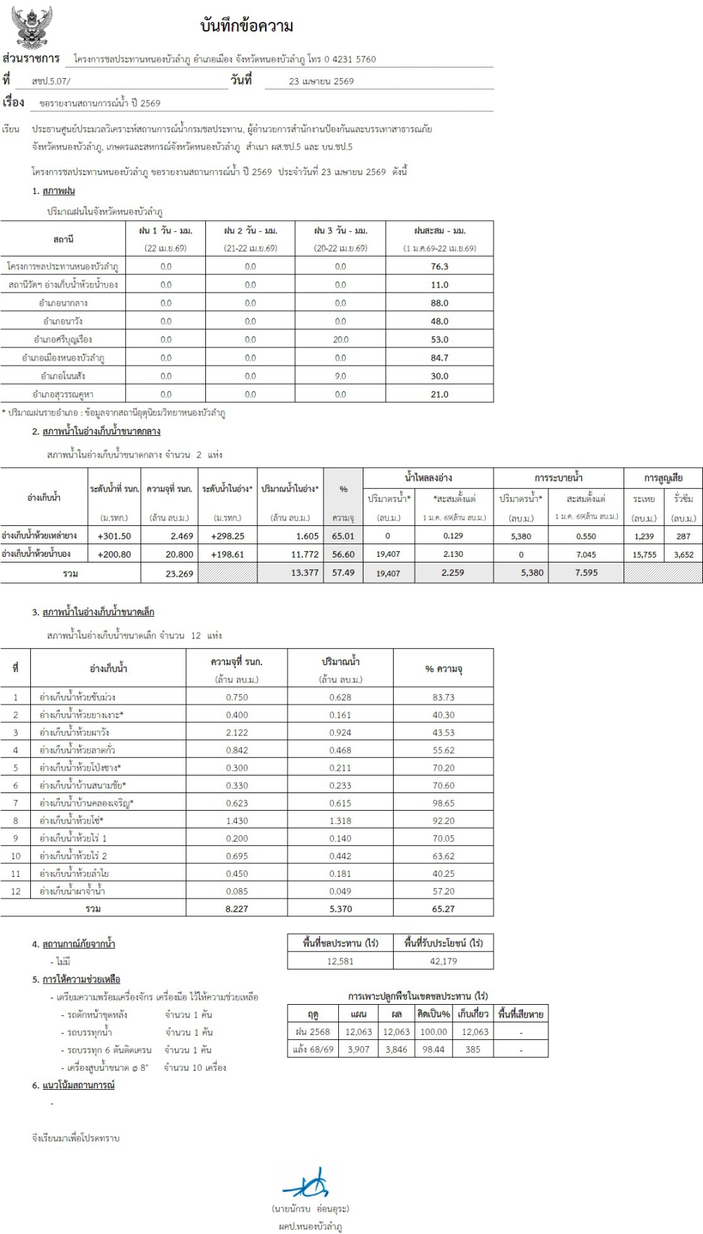 สถานการณ์น้ำจังหวัดหนองบัวลำภู