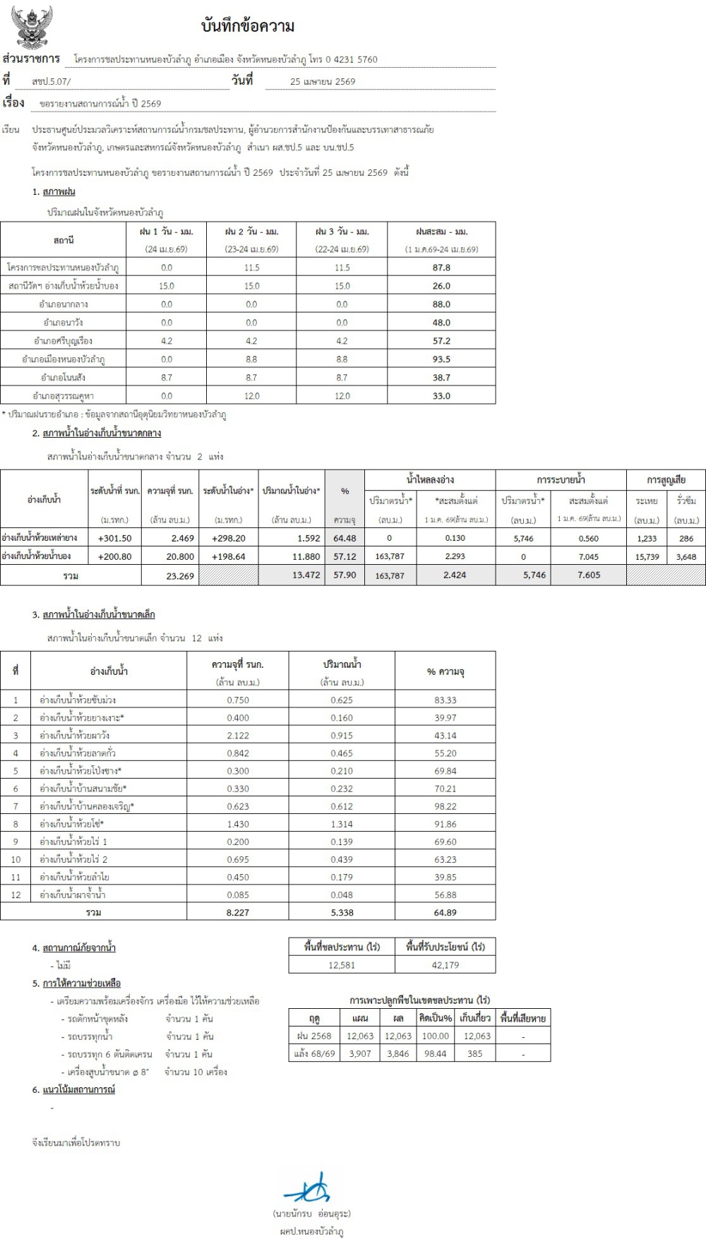สถานการณ์น้ำจังหวัดหนองบัวลำภู