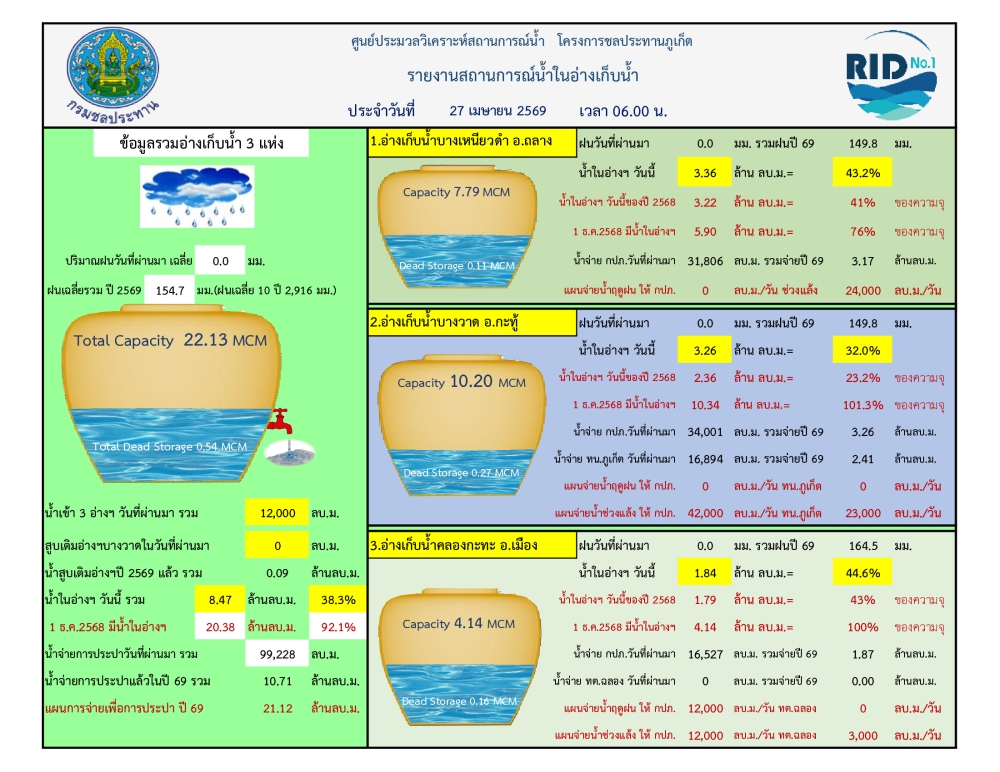 รายงานสถานการณ์น้ำ ประจำวันที่ 27 เมษายน 2569