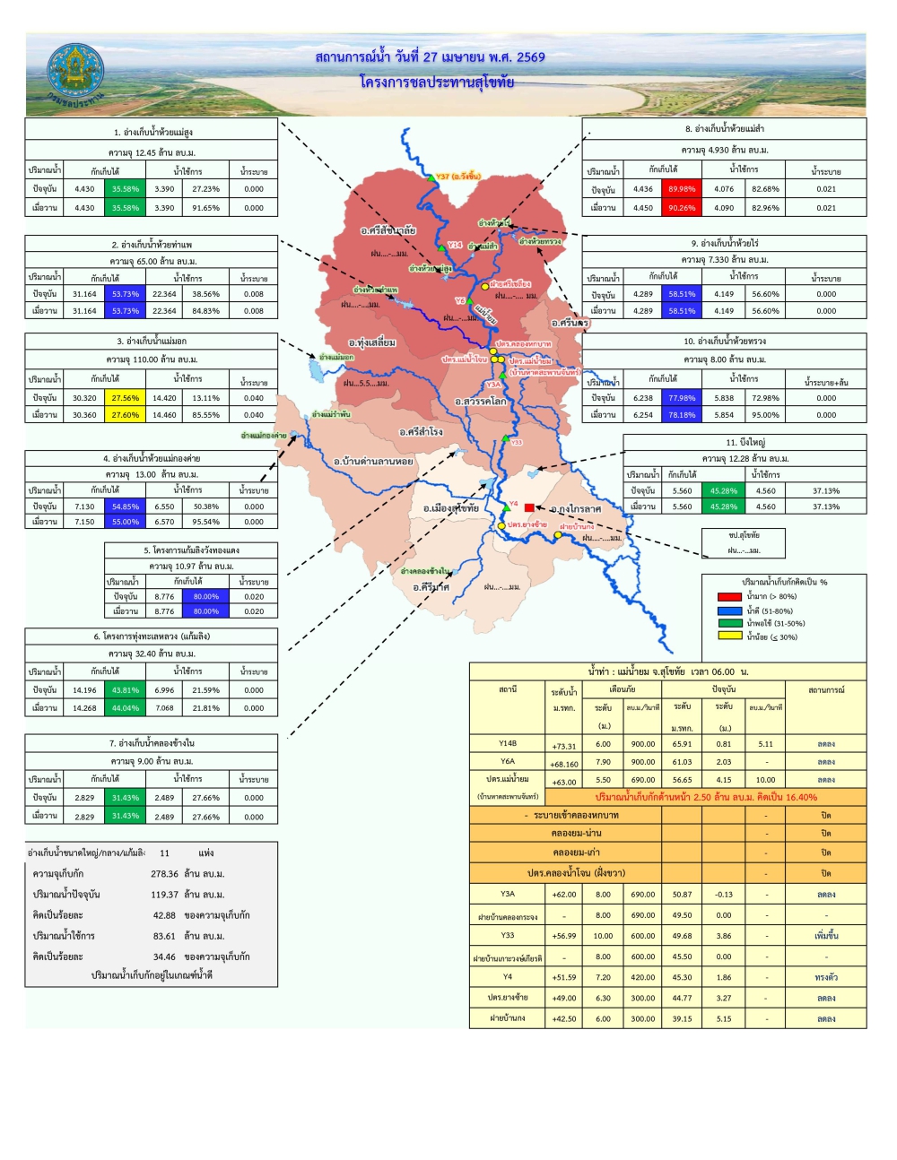 รายงานสถานการณ์น้ำ ประจำวันที่ 27 เมษายน 2569