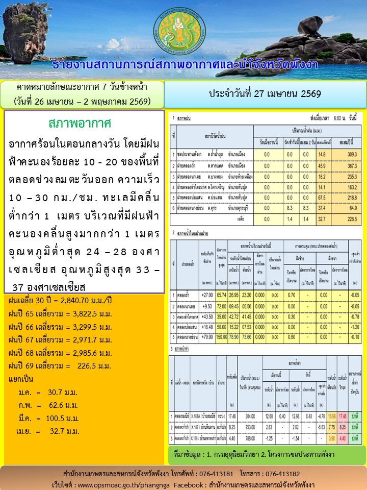 รายงานสถานการณ์สภาพอากาศและน้ำจังหวัดพังงา