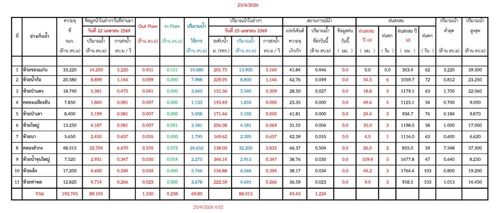 รายงานสถานการณ์น้ำประจำวันที่ 23 เมษายน 2569