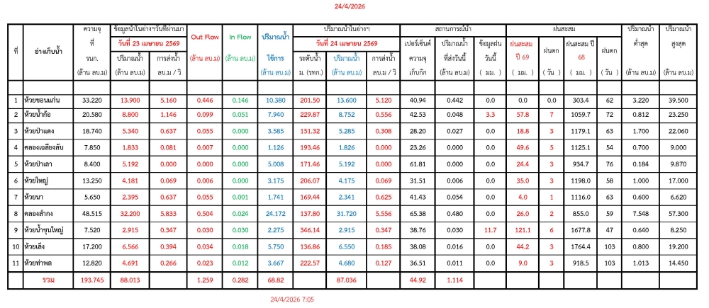 รายงานสถานการณ์น้ำประจำวันที่ 24 เมษายน 2569