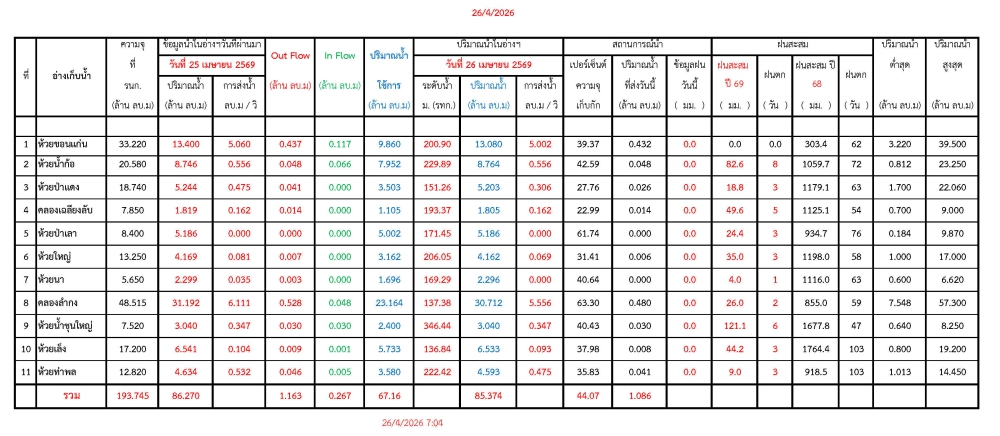 รายงานสถานการณ์น้ำประจำวันที่ 26 เมษายน 2569