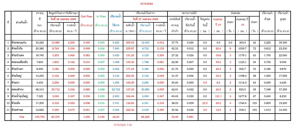 รายงานสถานการณ์น้ำประจำวันที่ 27 เมษายน 2569
