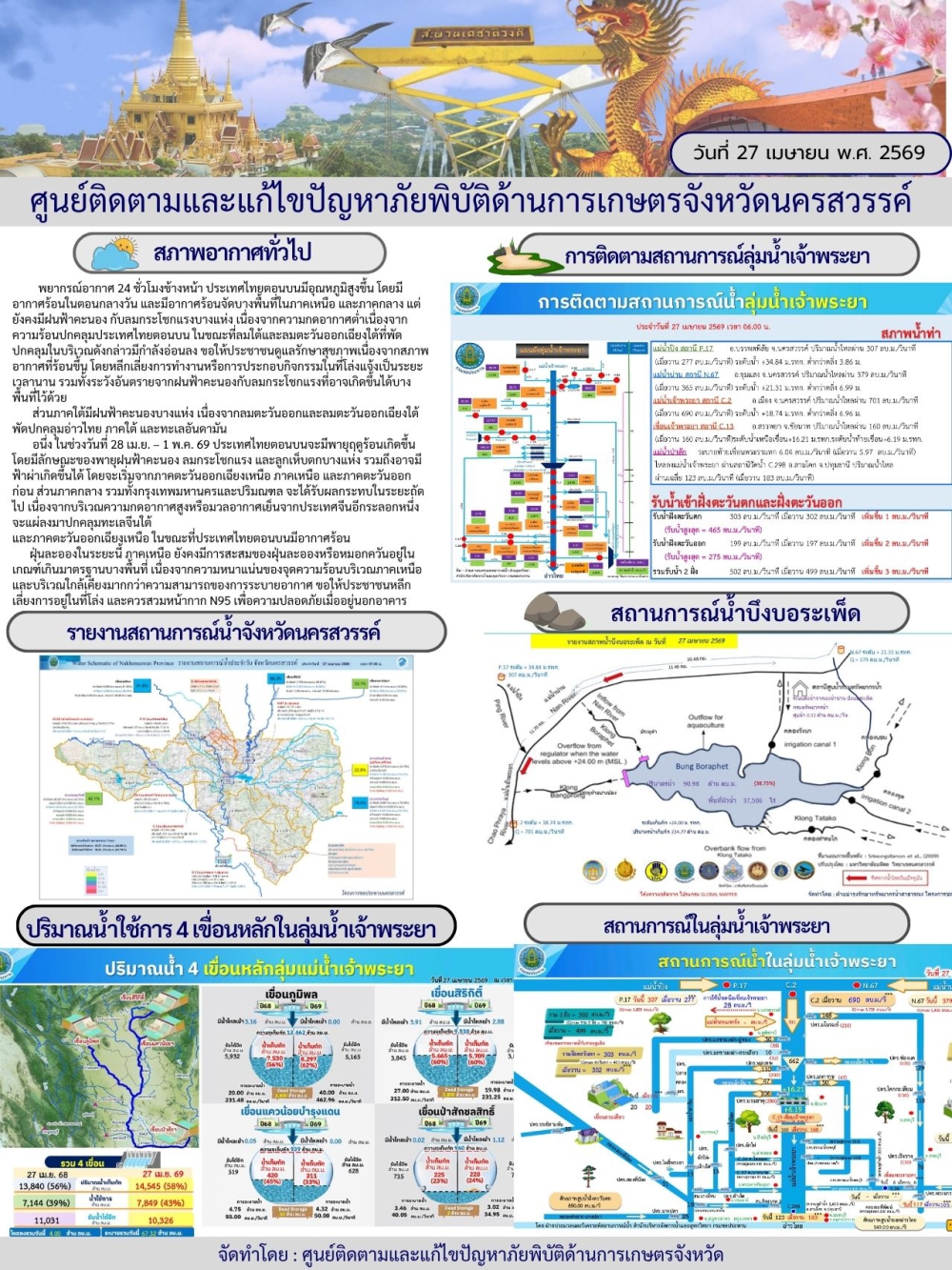 รายงานสถานการณ์น้ำ ประจำวันที่ 27 เมษายน 2569