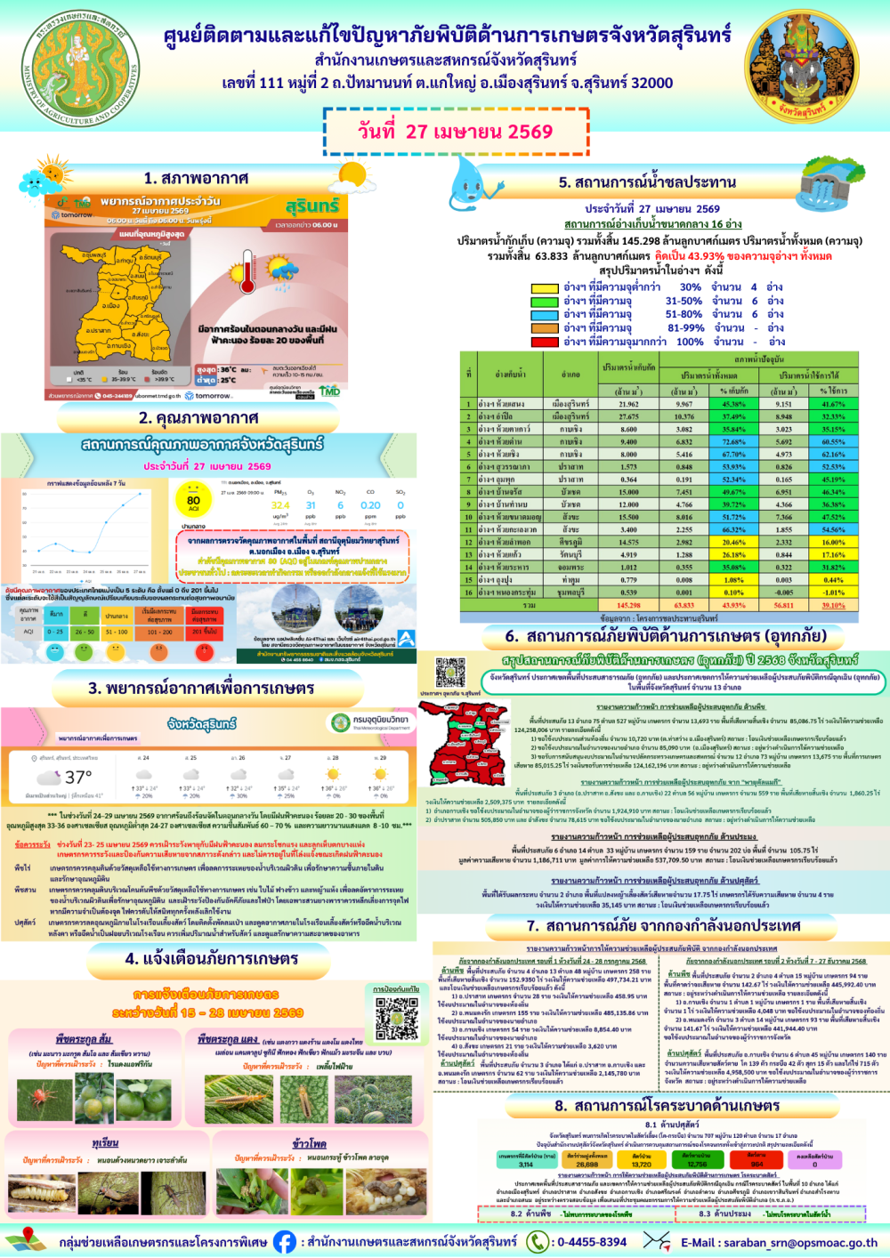รายงานศูนย์ติดตามและแก้ไขปัญหาภัยพิบัติด้านการเกษตรจังหวัดสุรินทร์