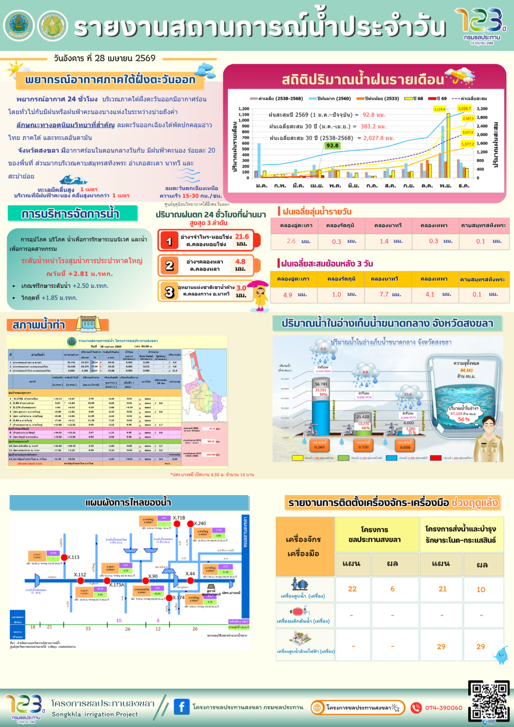รายงานสถานการณ์น้ำ